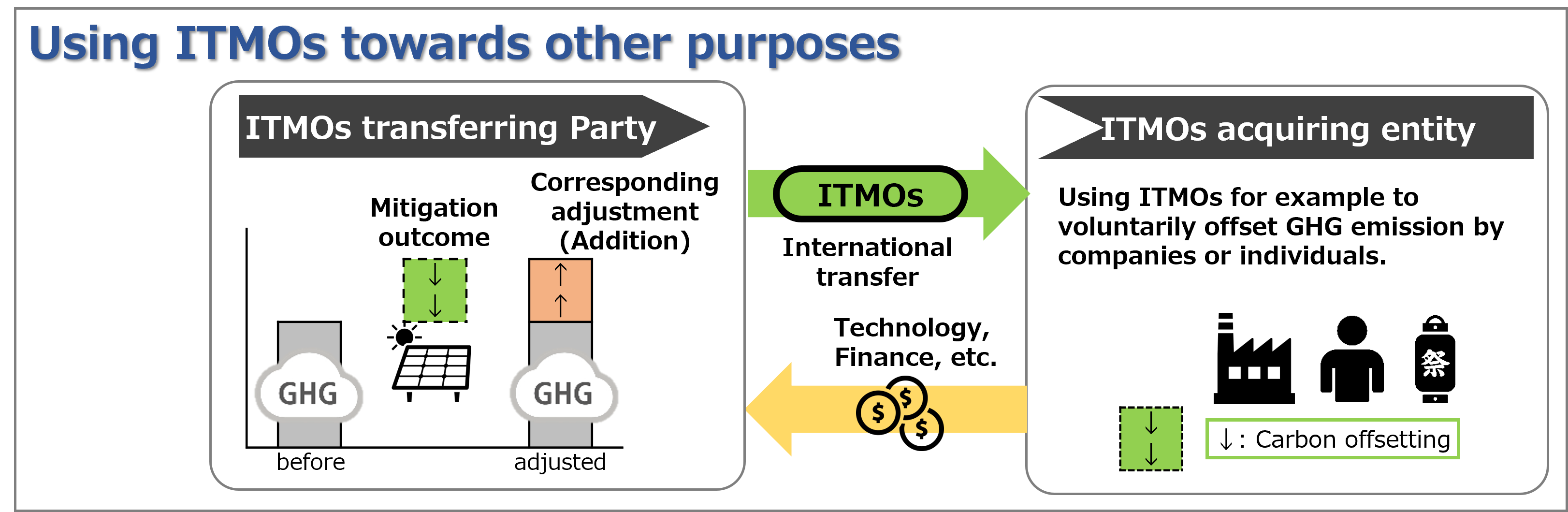Authorization of ITMOS and corresponding adjustments