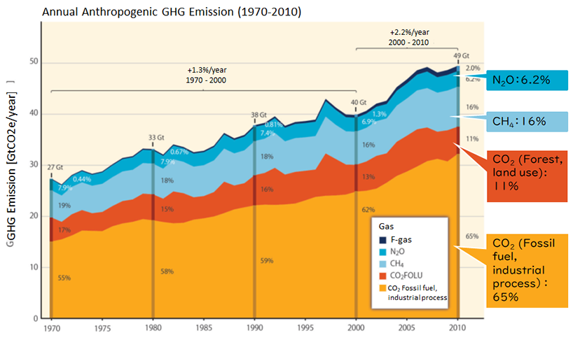 Annual Anthropogenic GHG Emission(1970-2010)
