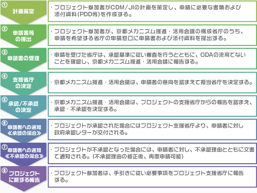 日本政府のCDMプロジェクト承認手続きの流れ