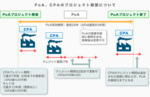 PoA、CPAのプロジェクト期間について